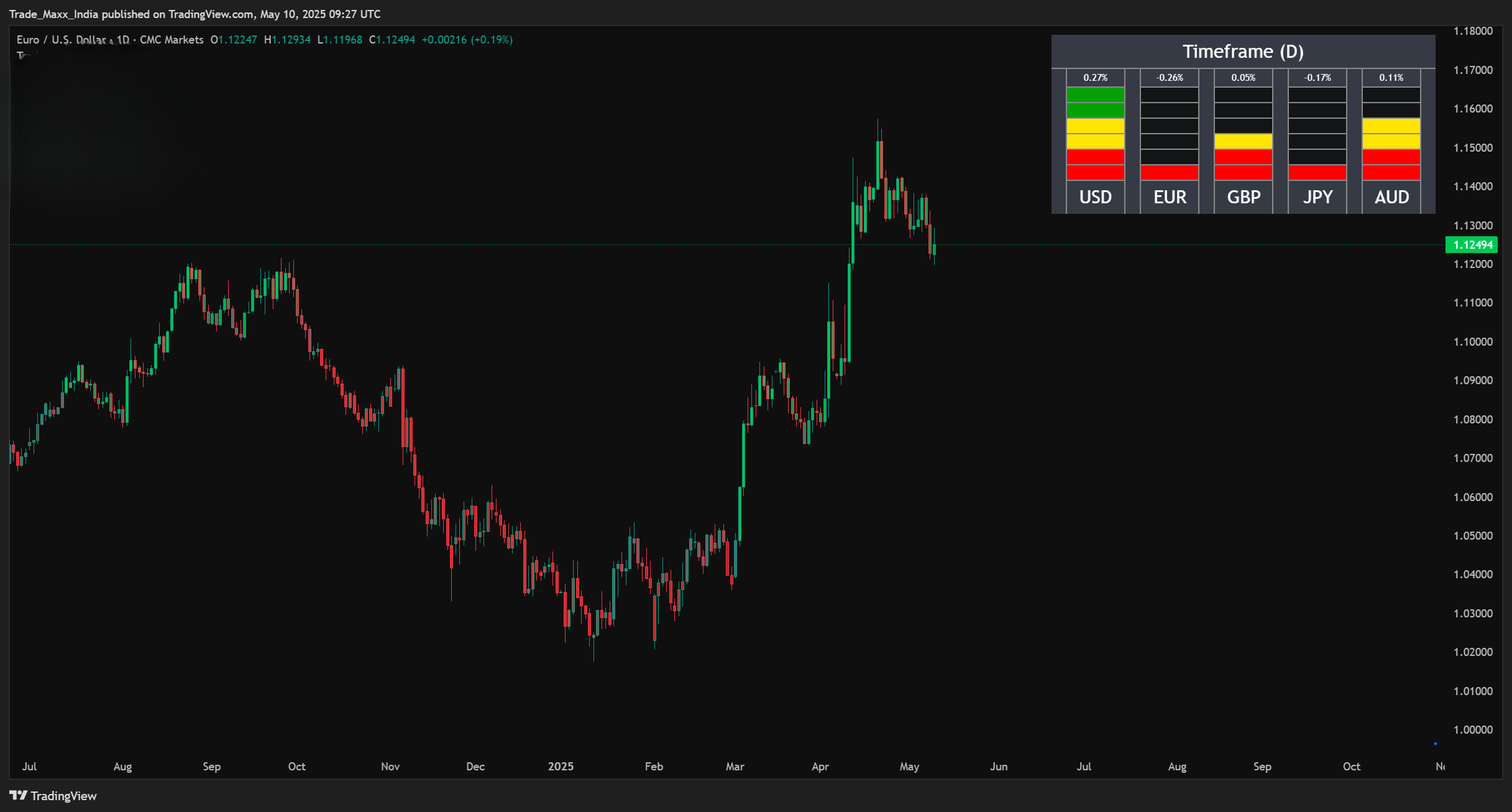 Currency Strength Meter